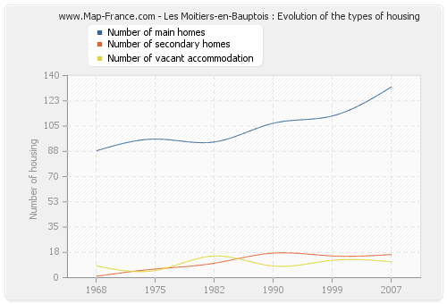 Les Moitiers-en-Bauptois : Evolution of the types of housing